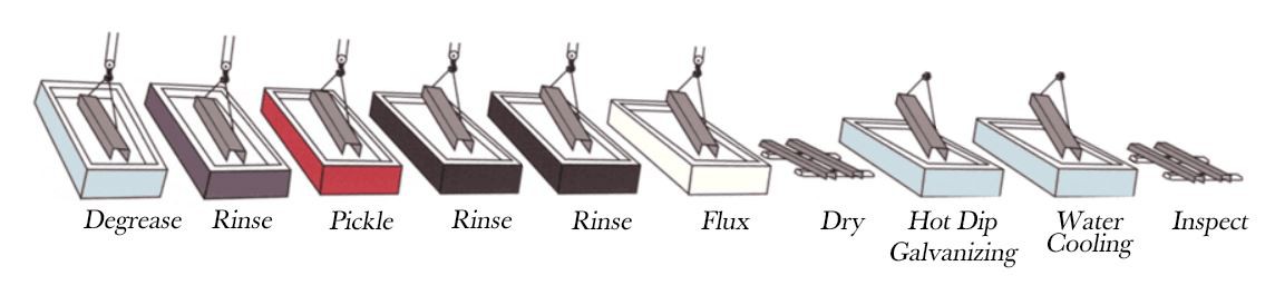 Fabmann Galvanization Process