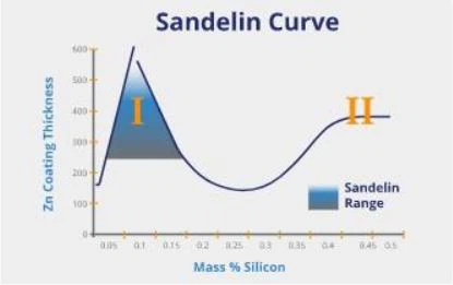 Sandelin Curve.png